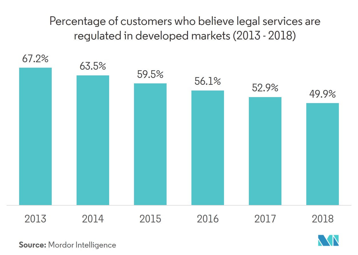 Legal Services Market Size (2022 27) Industry Research Reports